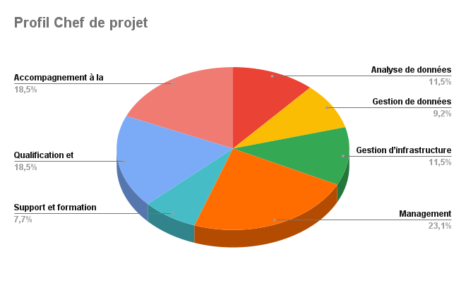 Répartition activités chef de projet