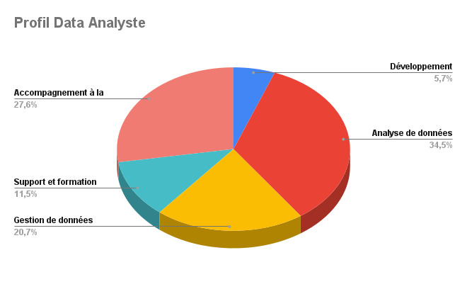 Répartition activités data analyst