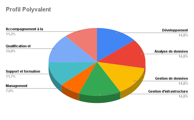 Répartition activités profil polyvalent